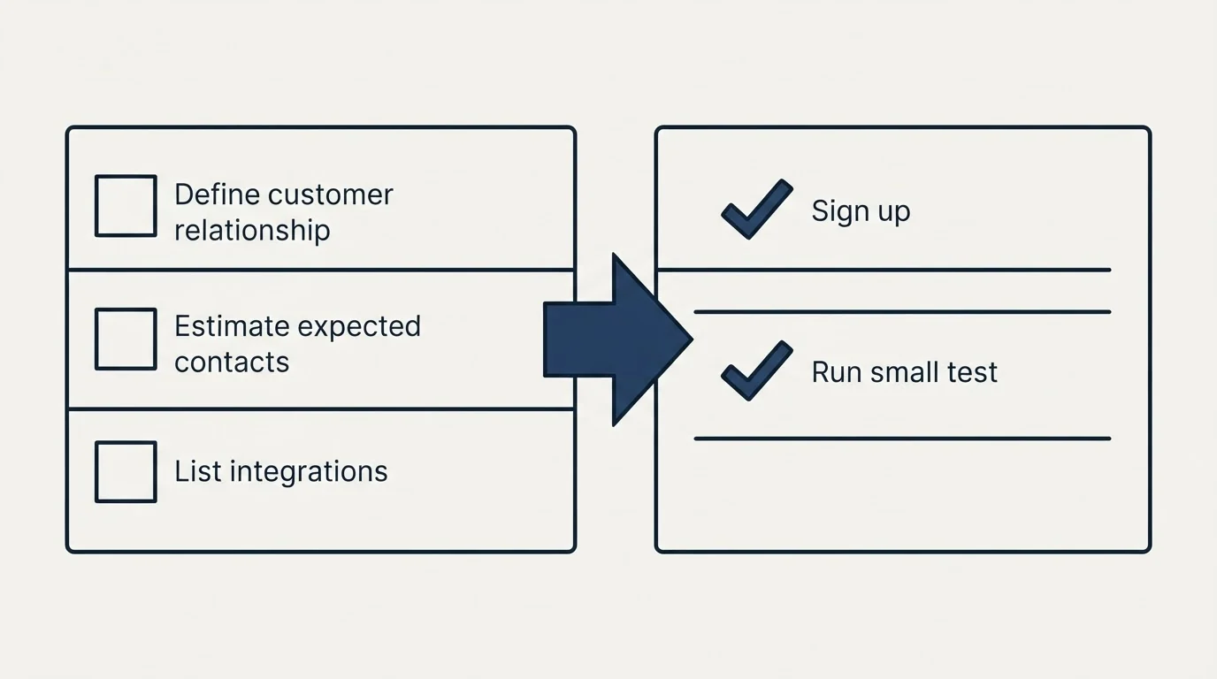 Before-and-after steps: Getting Started Checklist (Define customer relationship, Estimate expected contacts, List integrations, Sign up)