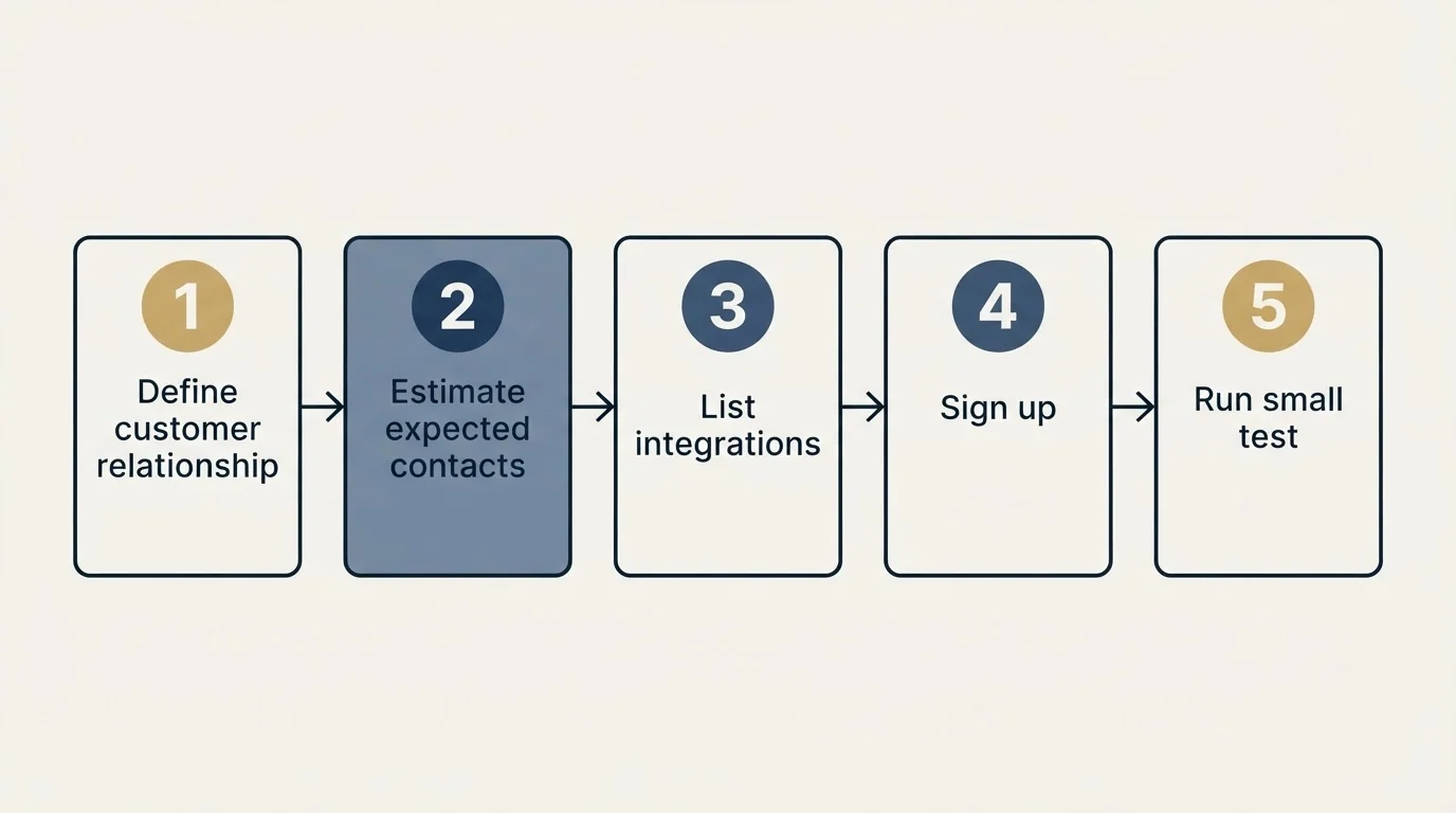 Step sequence: Getting Started Checklist (Define customer relationship, Estimate expected contacts, List integrations, Sign up)