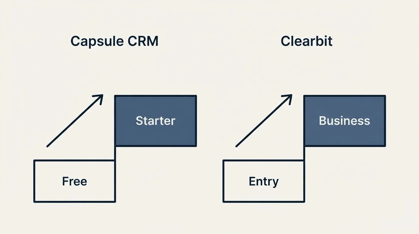 Pricing ladder: Pricing Comparison (Capsule CRM, Clearbit, Free, Entry)