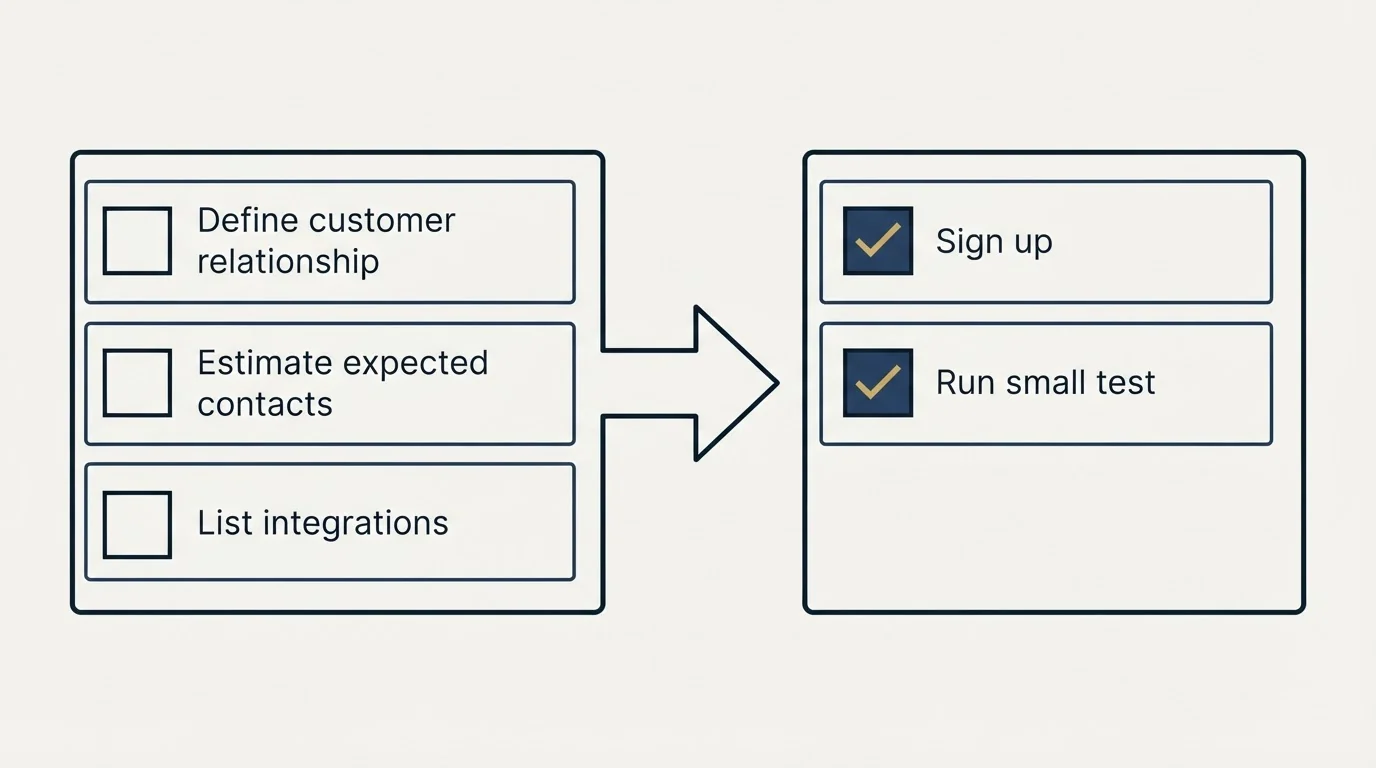 Before-and-after steps: Getting Started Checklist (Define customer relationship, Estimate expected contacts, List integrations, Sign up)