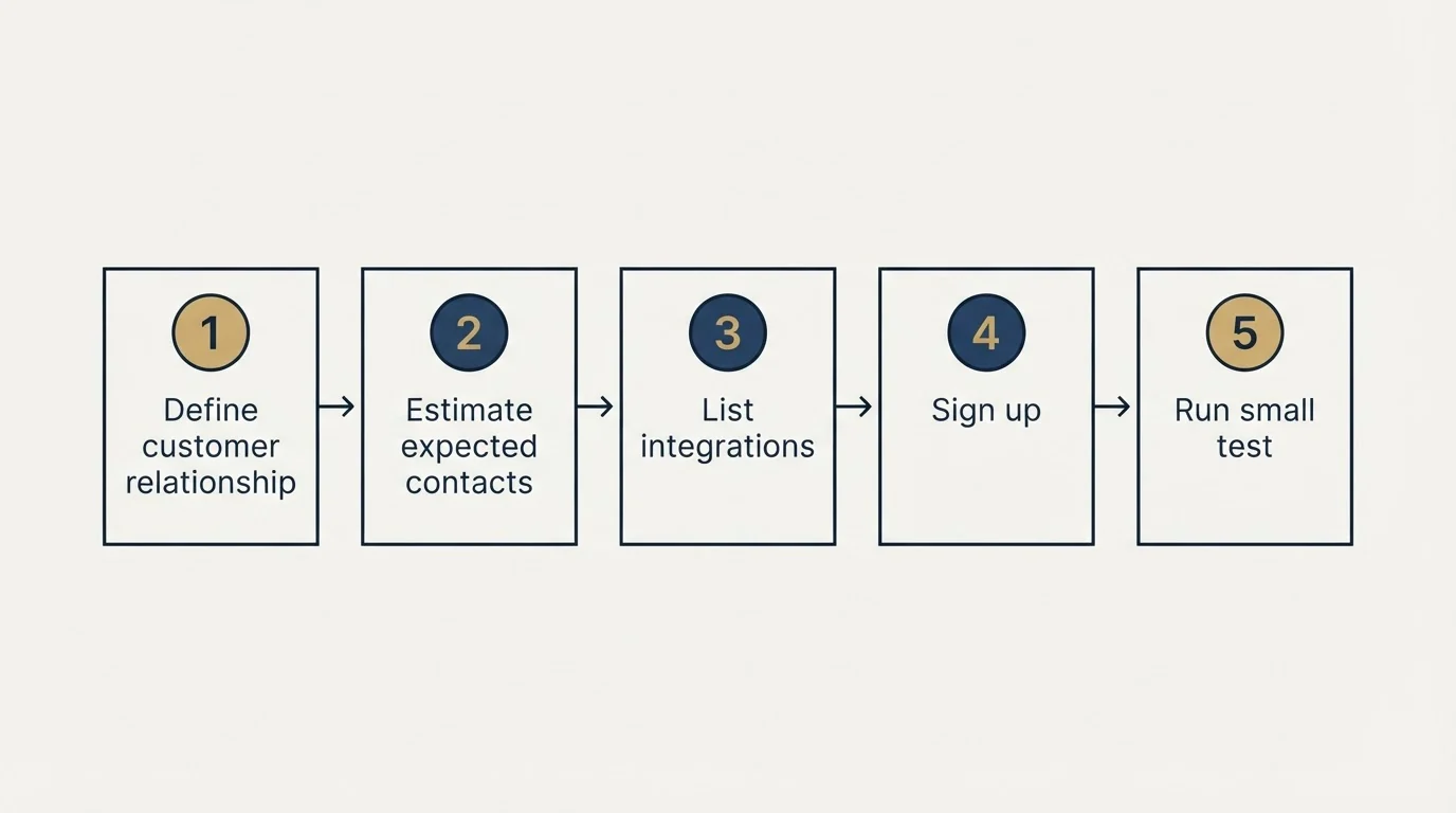 Step sequence: Getting Started Checklist (Define customer relationship, Estimate expected contacts, List integrations, Sign up)