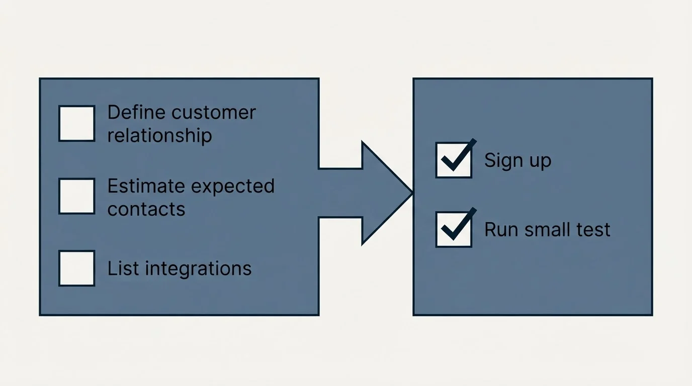 Before-and-after steps: Getting Started Checklist (Define customer relationship, Estimate expected contacts, List integrations, Sign up)