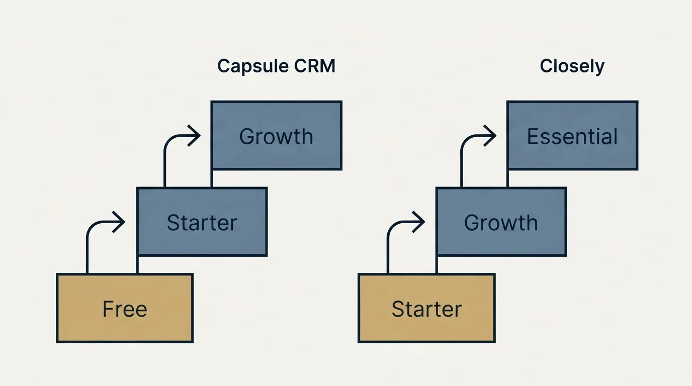 Pricing ladder: Pricing Comparison (Capsule CRM, Closely, Free, Starter)
