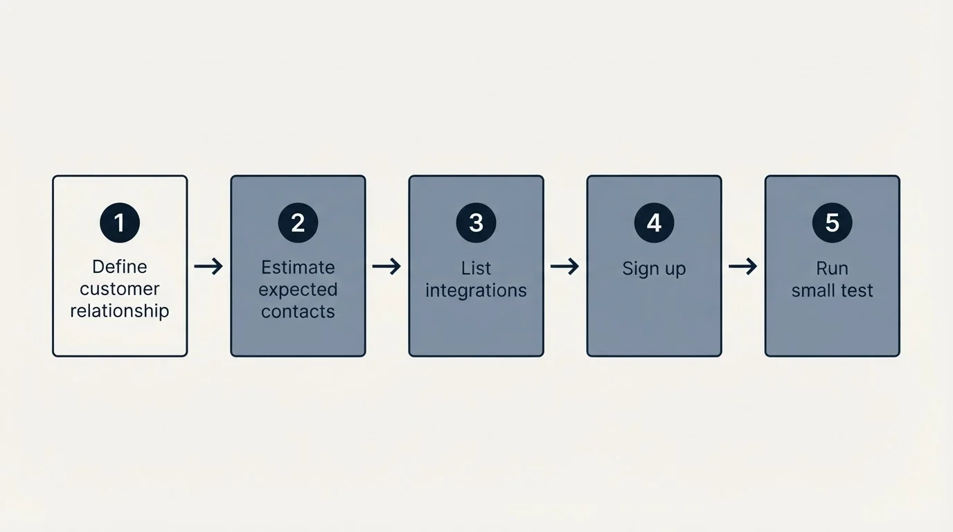 Step sequence: Getting Started Checklist (Define customer relationship, Estimate expected contacts, List integrations, Sign up)