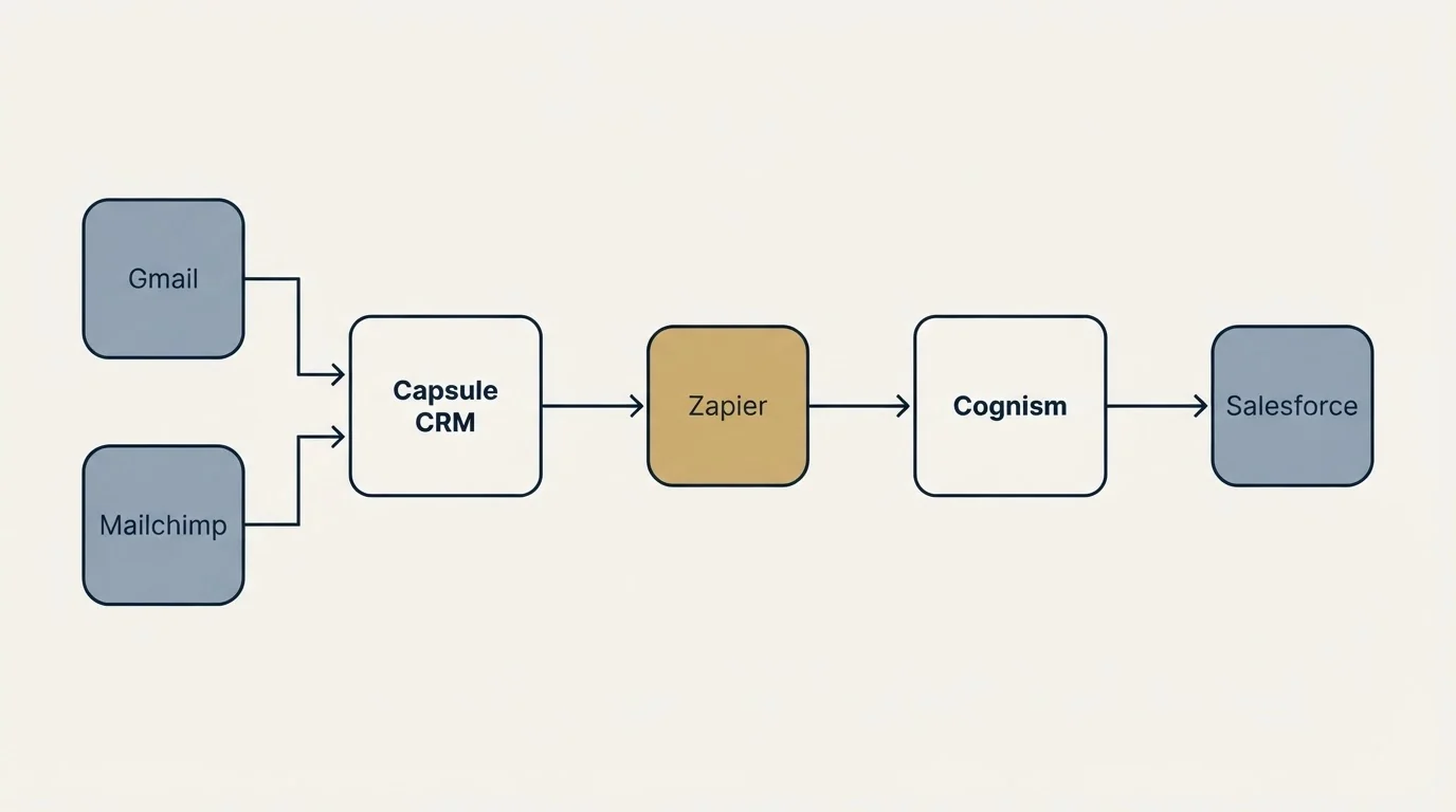 Integration flow: Integration Ecosystem (Capsule CRM, Cognism, Zapier, Gmail)
