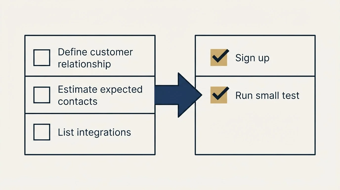 Before-and-after steps: Getting Started Checklist (Define customer relationship, Estimate expected contacts, List integrations, Sign up)