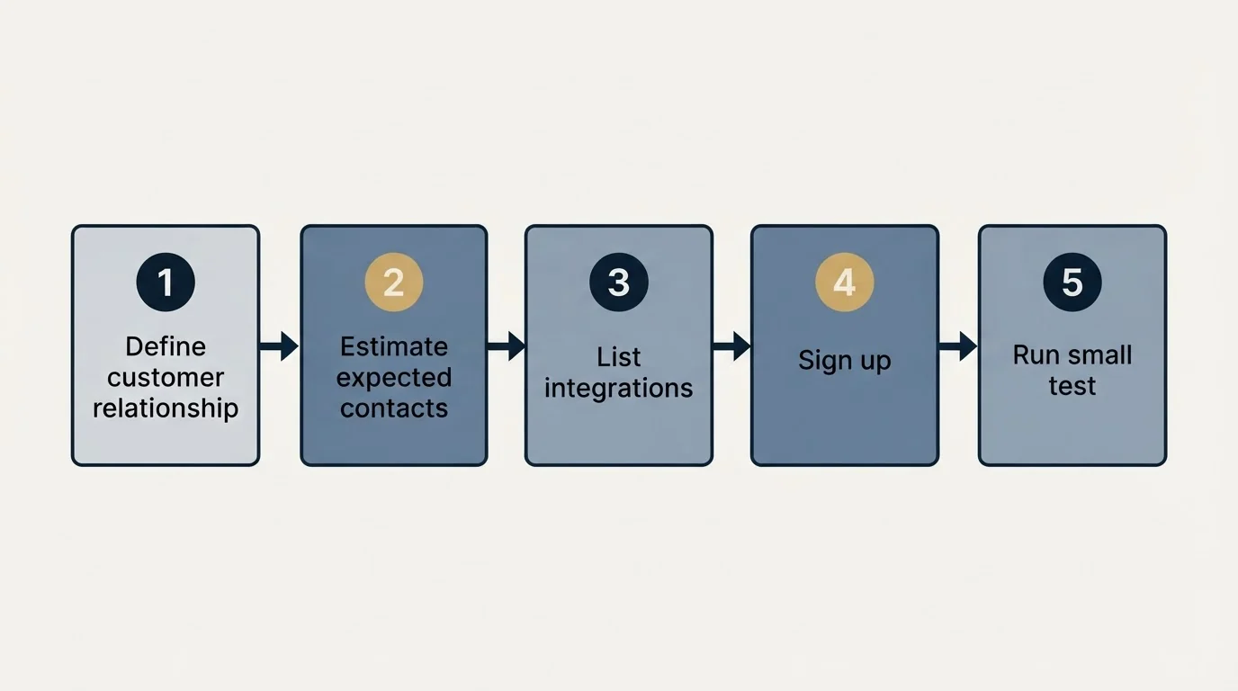 Step sequence: Getting Started Checklist (Define customer relationship, Estimate expected contacts, List integrations, Sign up)