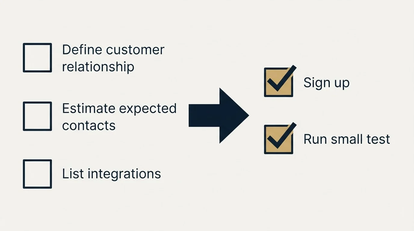 Before-and-after steps: Getting Started Checklist (Define customer relationship, Estimate expected contacts, List integrations, Sign up)