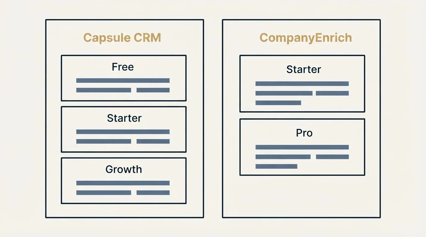 Pricing panels: Pricing Comparison (Capsule CRM, CompanyEnrich, Free, Starter)
