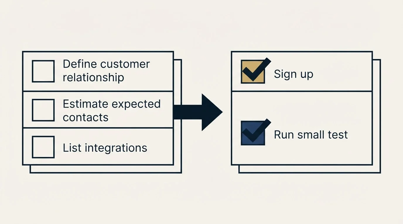 Before-and-after steps: Getting Started Checklist (Define customer relationship, Estimate expected contacts, List integrations, Sign up)