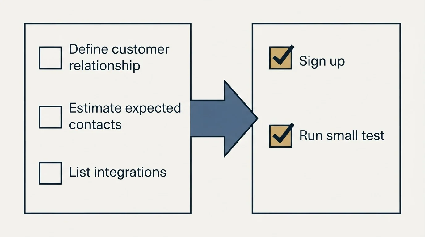 Before-and-after steps: Getting Started Checklist (Define customer relationship, Estimate expected contacts, List integrations, Sign up)