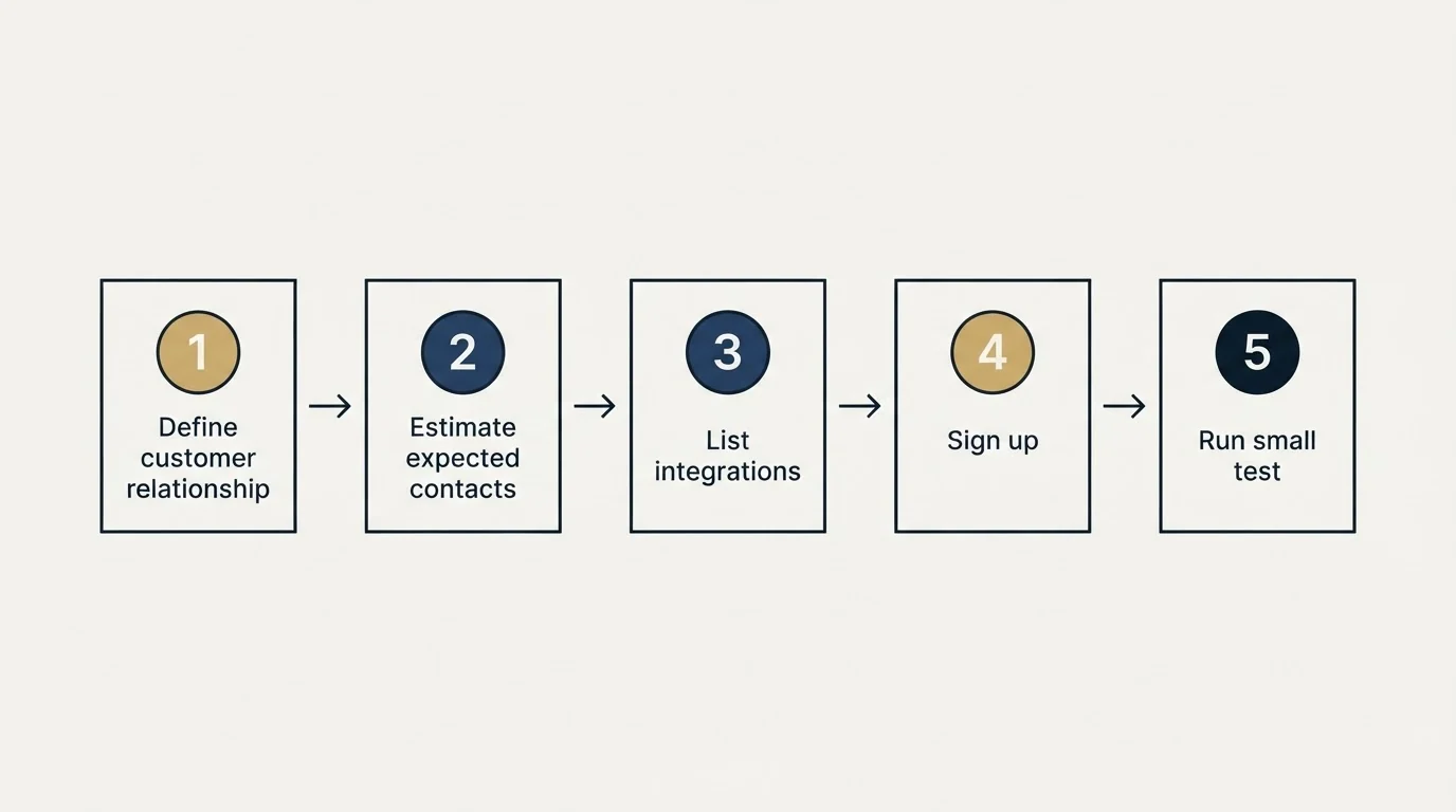Step sequence: Getting Started Checklist (Define customer relationship, Estimate expected contacts, List integrations, Sign up)