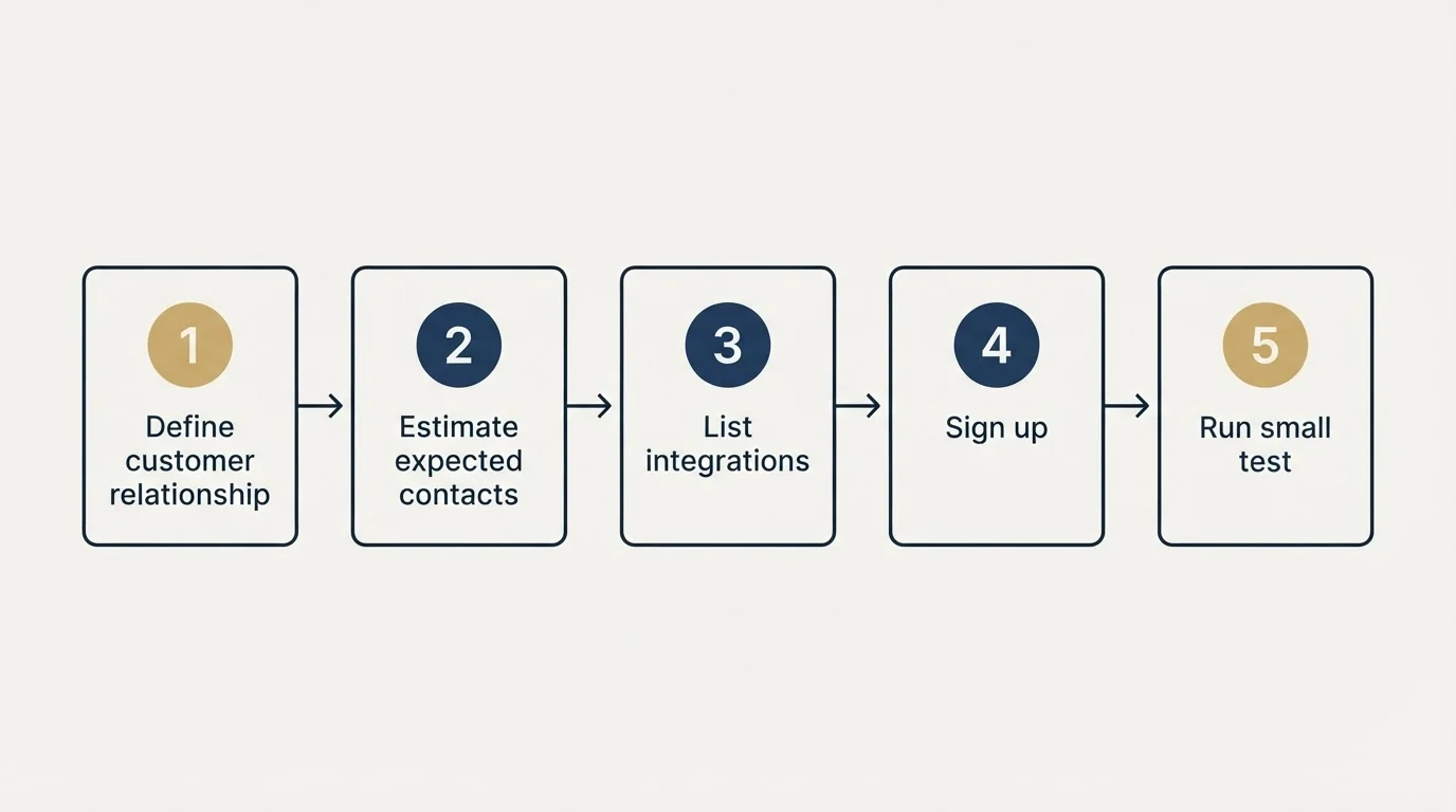 Step sequence: Getting Started Checklist (Define customer relationship, Estimate expected contacts, List integrations, Sign up)
