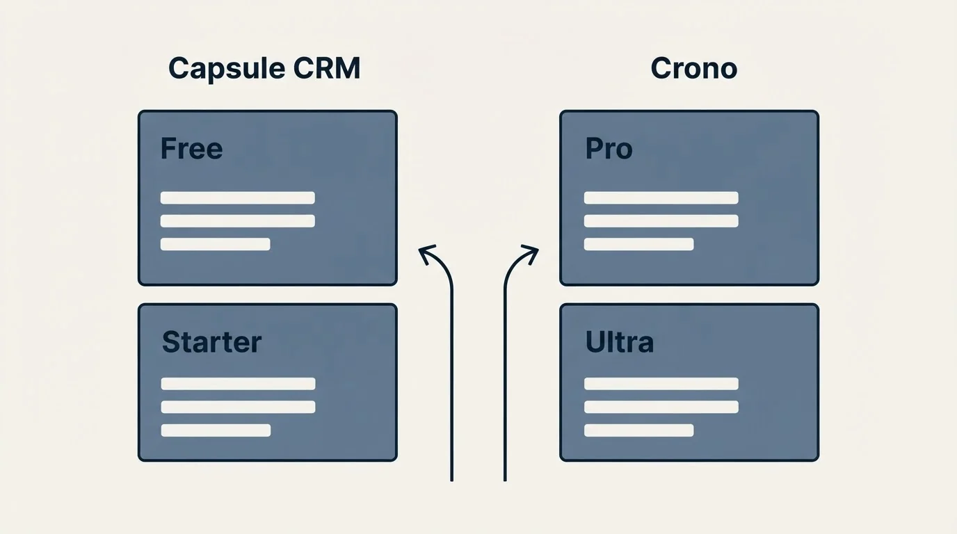 Pricing panels: Pricing Comparison (Capsule CRM, Crono, Free, Pro)