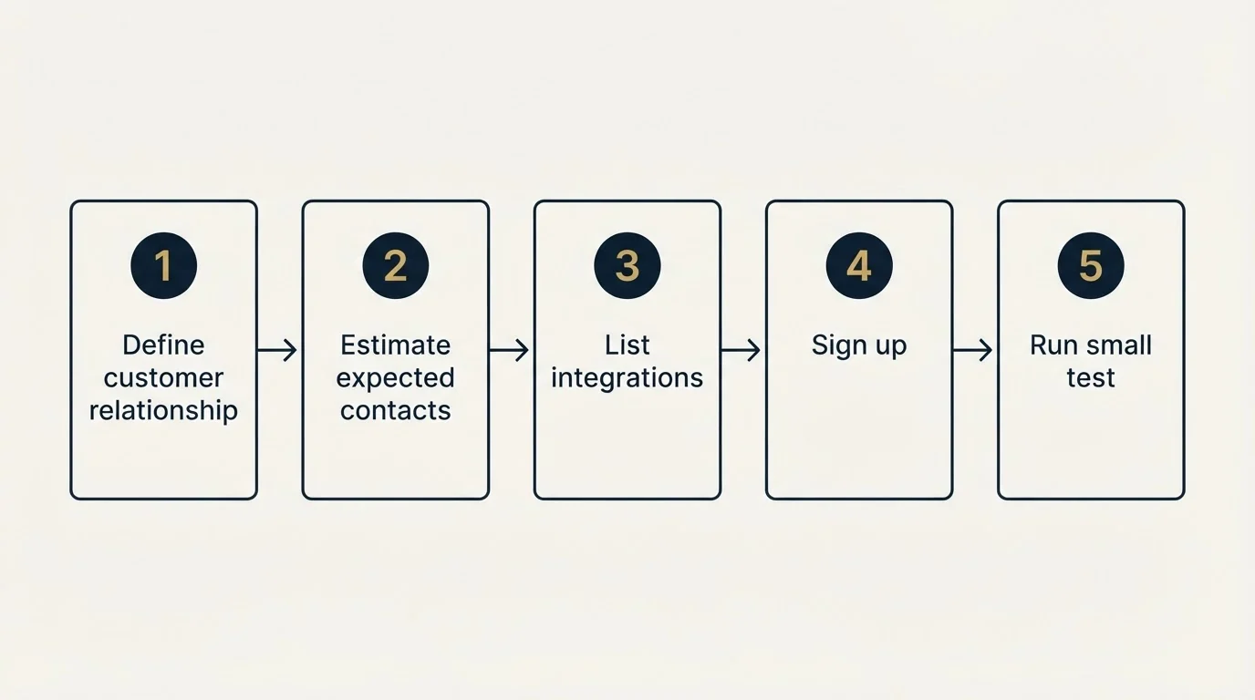 Step sequence: Getting Started Checklist (Define customer relationship, Estimate expected contacts, List integrations, Sign up)