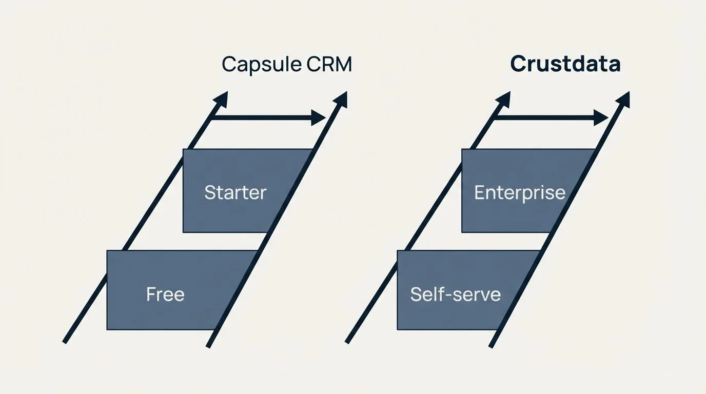 Pricing ladder: Pricing Comparison (Capsule CRM, Crustdata, Free, Self-serve)