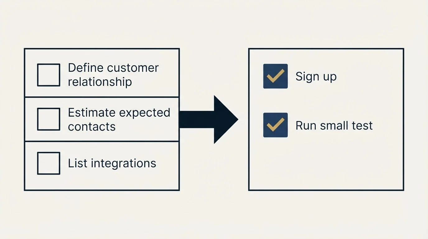 Before-and-after steps: Getting Started Checklist (Define customer relationship, Estimate expected contacts, List integrations, Sign up)
