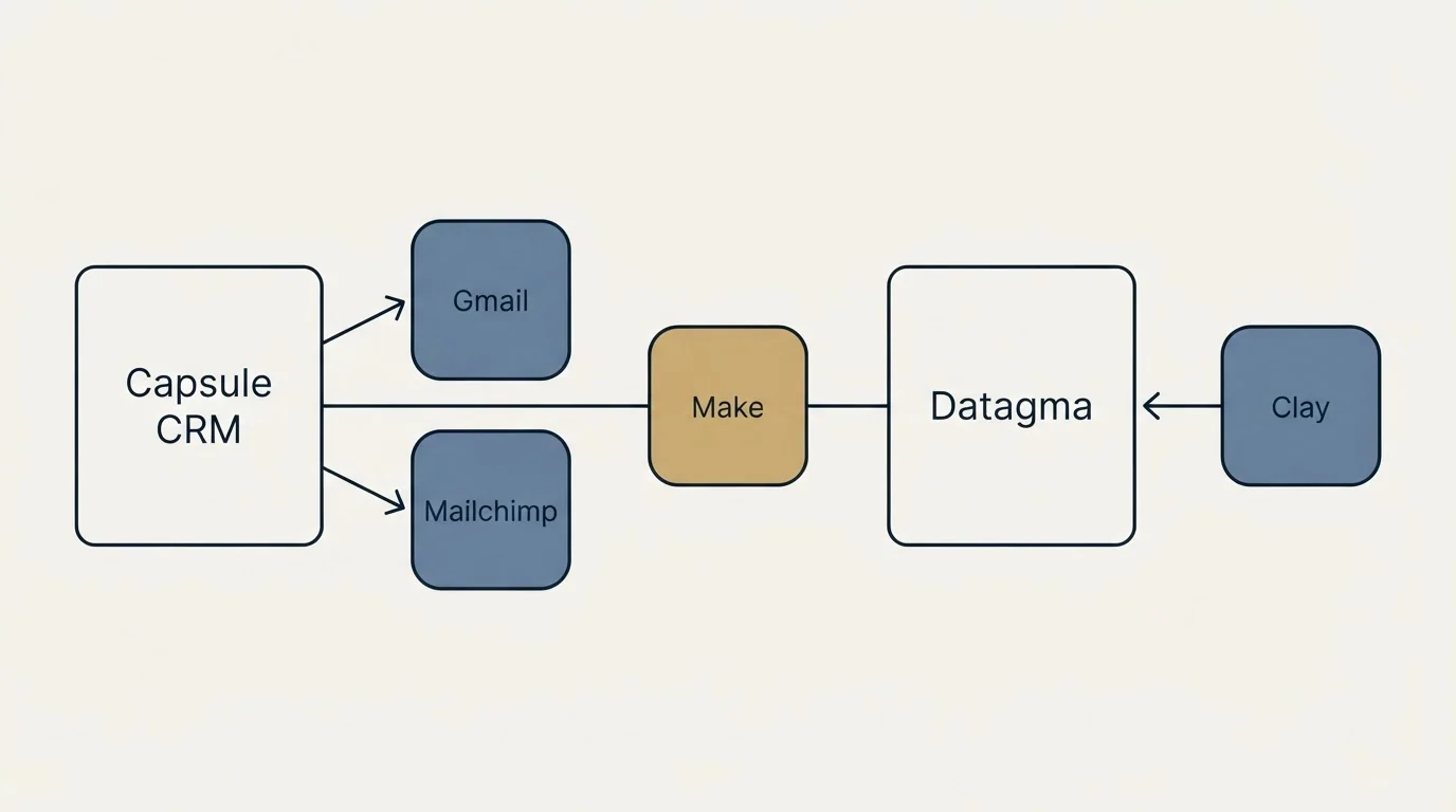 Integration flow: Integration Ecosystem (Capsule CRM, Datagma, Make, Gmail)