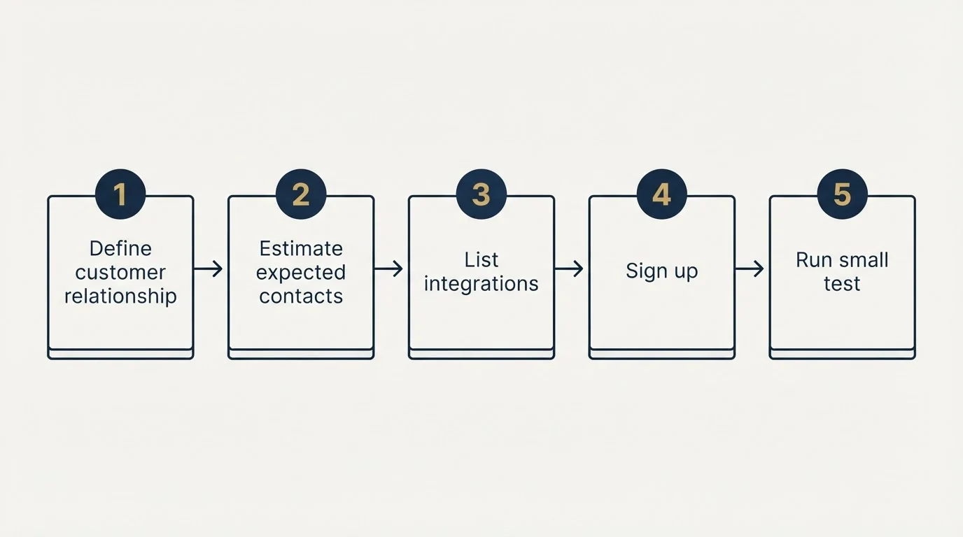 Step sequence: Getting Started Checklist (Define customer relationship, Estimate expected contacts, List integrations, Sign up)