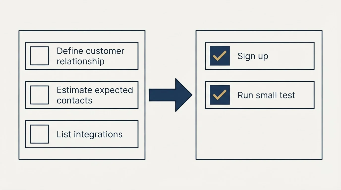Before-and-after steps: Getting Started Checklist (Define customer relationship, Estimate expected contacts, List integrations, Sign up)