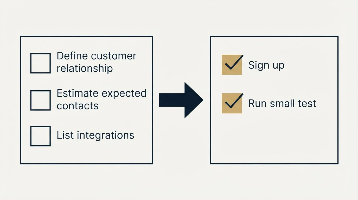 Before-and-after steps: Getting Started Checklist (Define customer relationship, Estimate expected contacts, List integrations, Sign up)