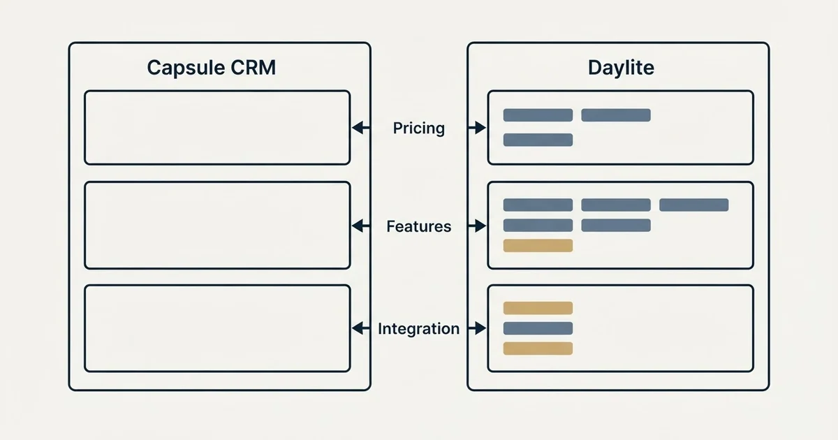 Comparison panel: Capsule CRM vs Daylite (Pricing, Features, Integration)