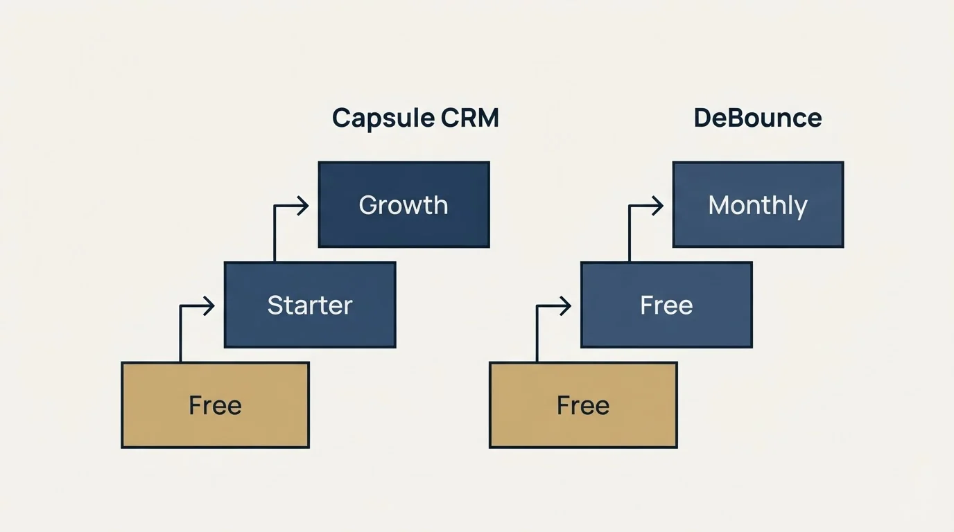 Pricing ladder: Pricing Comparison (Capsule CRM, DeBounce, Free, Starter)
