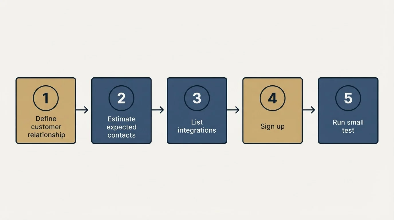 Step sequence: Getting Started Checklist (Define customer relationship, Estimate expected contacts, List integrations, Sign up)