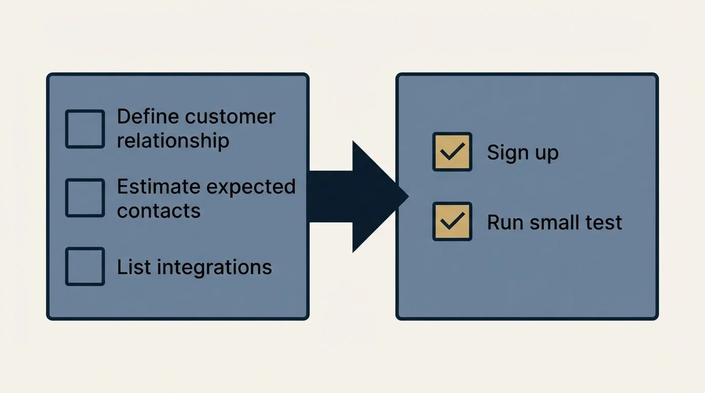 Before-and-after steps: Getting Started Checklist (Define customer relationship, Estimate expected contacts, List integrations, Sign up)