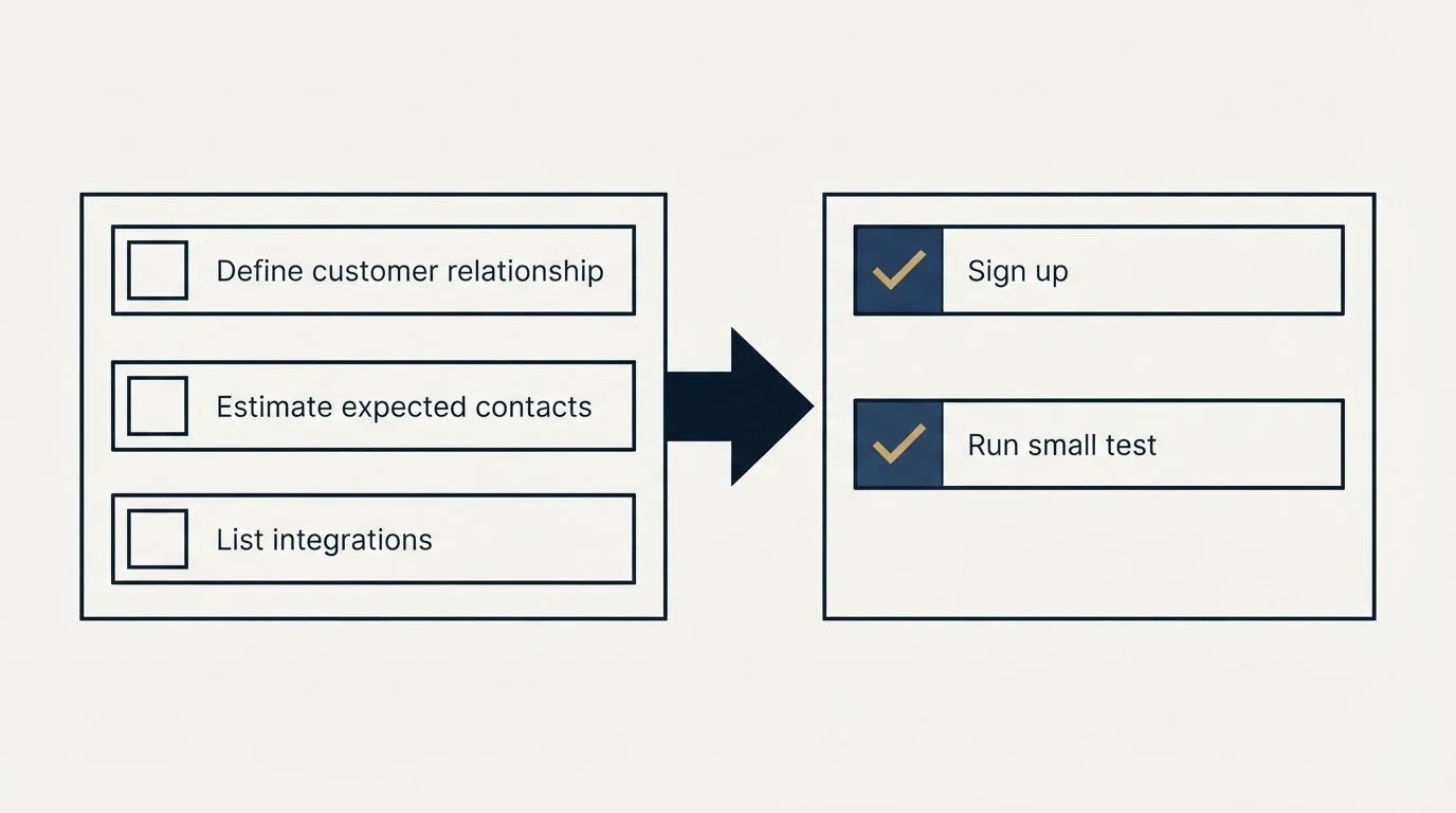 Before-and-after steps: Getting Started Checklist (Define customer relationship, Estimate expected contacts, List integrations, Sign up)