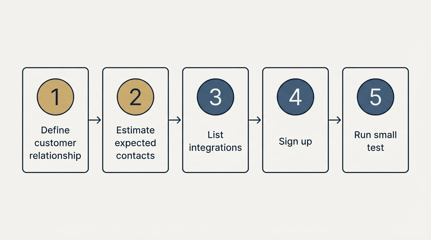 Step sequence: Getting Started Checklist (Define customer relationship, Estimate expected contacts, List integrations, Sign up)