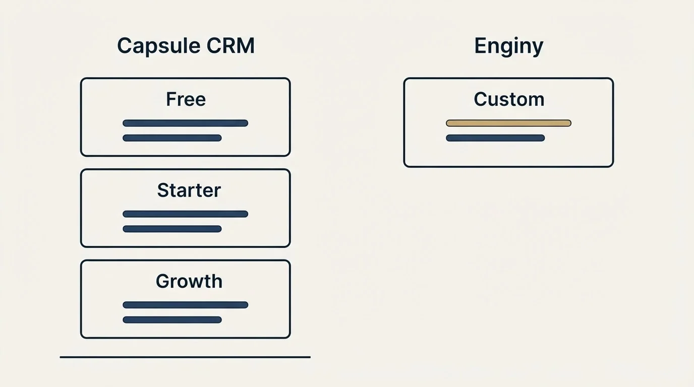 Pricing panels: Pricing Comparison (Capsule CRM, Enginy, Free, Custom)