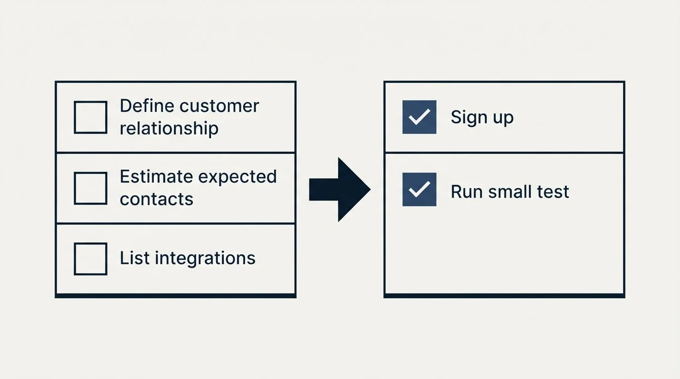Before-and-after steps: Getting Started Checklist (Define customer relationship, Estimate expected contacts, List integrations, Sign up)
