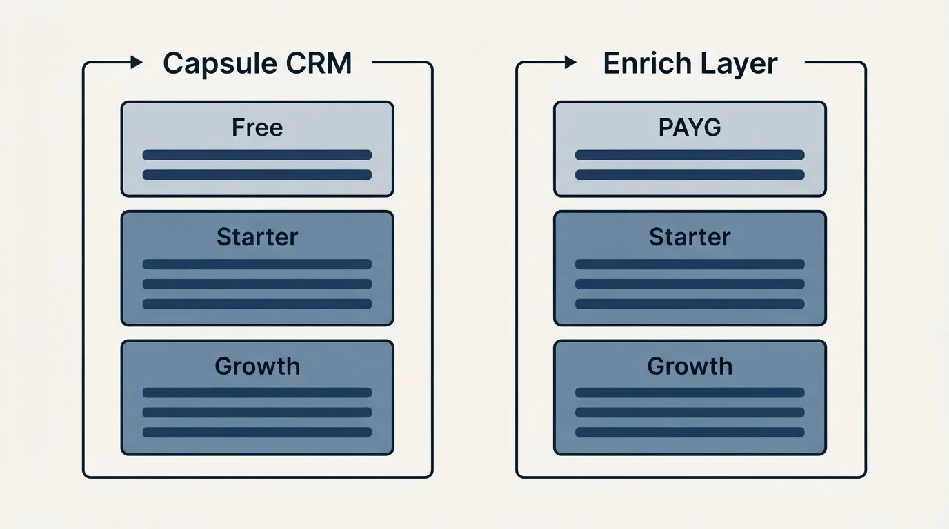 Pricing panels: Pricing Comparison (Capsule CRM, Enrich Layer, Free, PAYG)