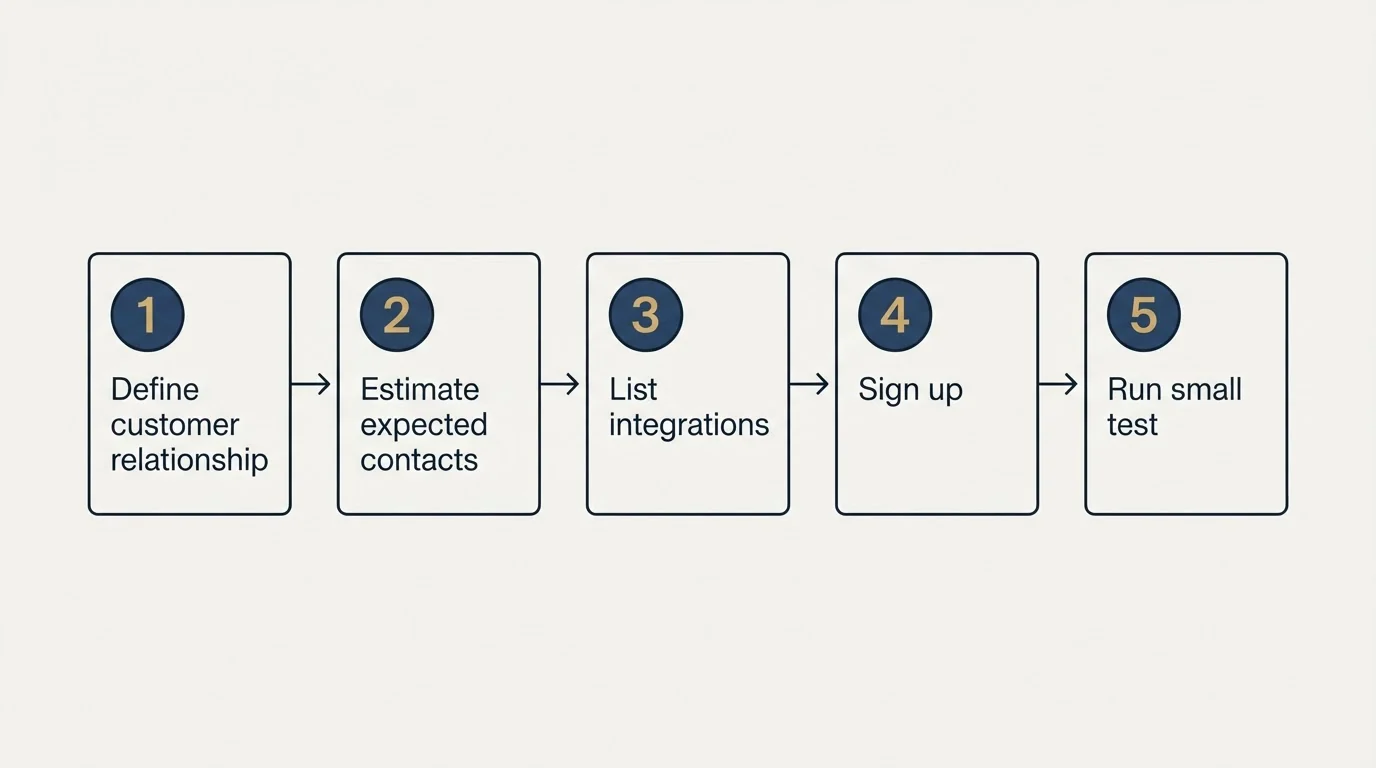 Step sequence: Getting Started Checklist (Define customer relationship, Estimate expected contacts, List integrations, Sign up)