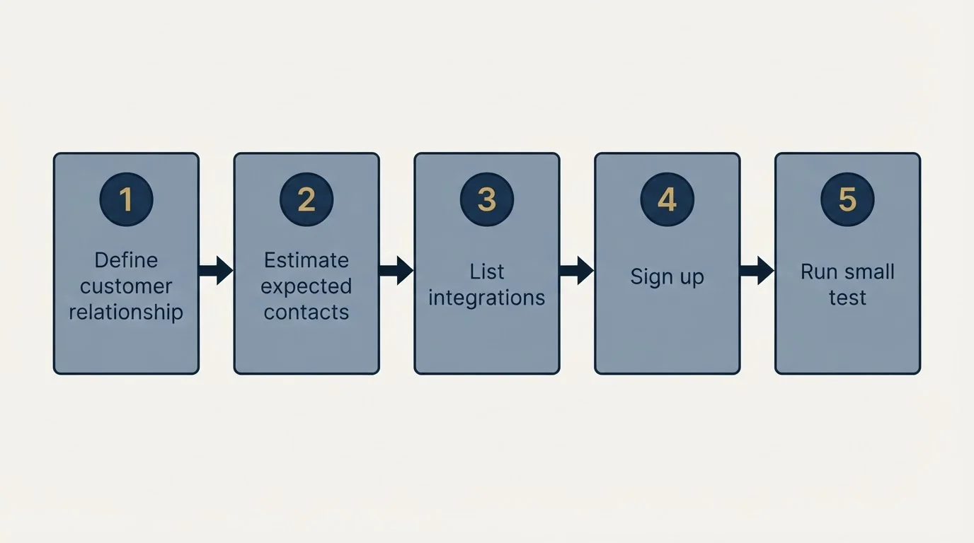 Step sequence: Getting Started Checklist (Define customer relationship, Estimate expected contacts, List integrations, Sign up)