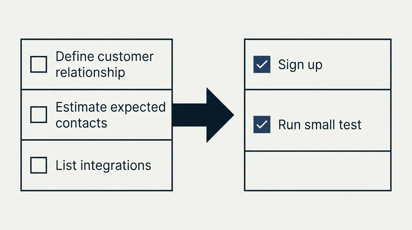 Before-and-after steps: Getting Started Checklist (Define customer relationship, Estimate expected contacts, List integrations, Sign up)