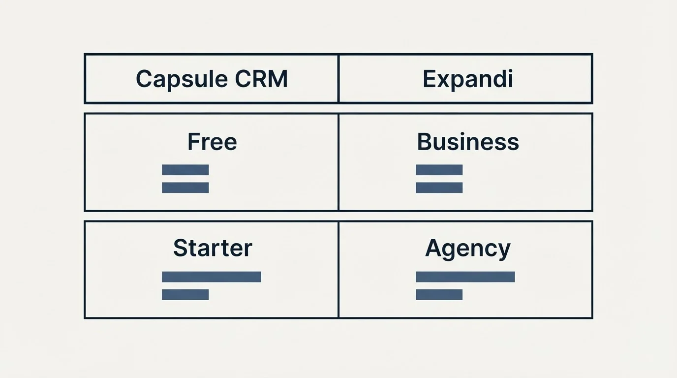 Pricing table: Pricing Comparison (Capsule CRM, Expandi, Free, Business)