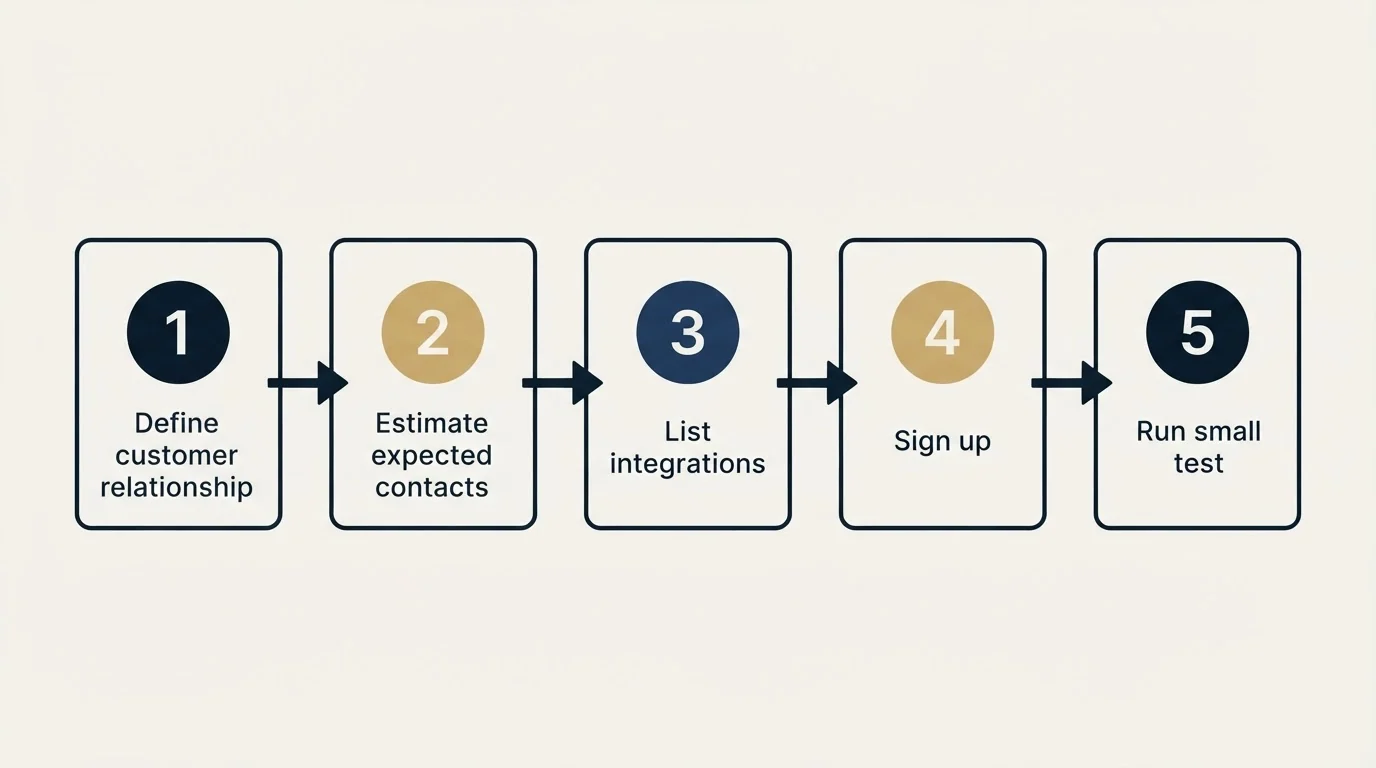 Step sequence: Getting Started Checklist (Define customer relationship, Estimate expected contacts, List integrations, Sign up)