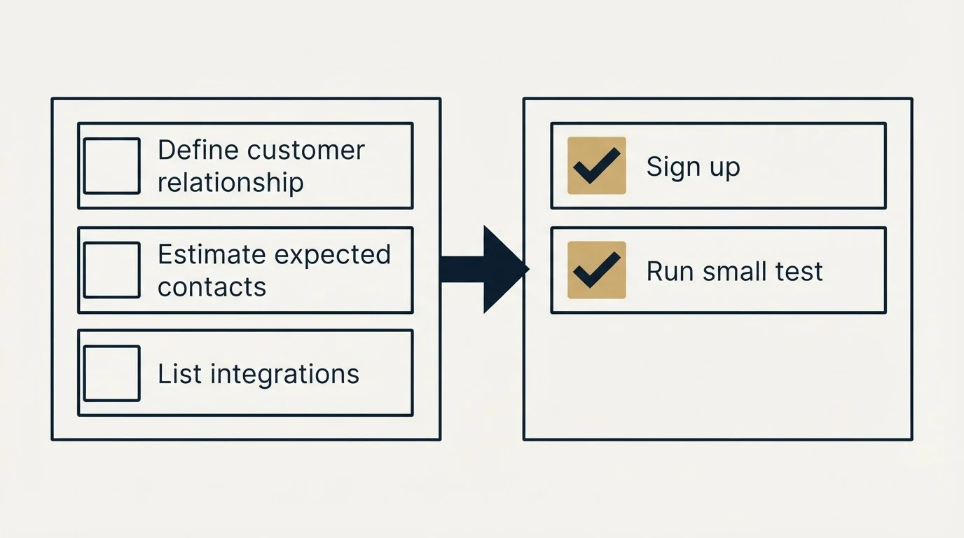 Before-and-after steps: Getting Started Checklist (Define customer relationship, Estimate expected contacts, List integrations, Sign up)