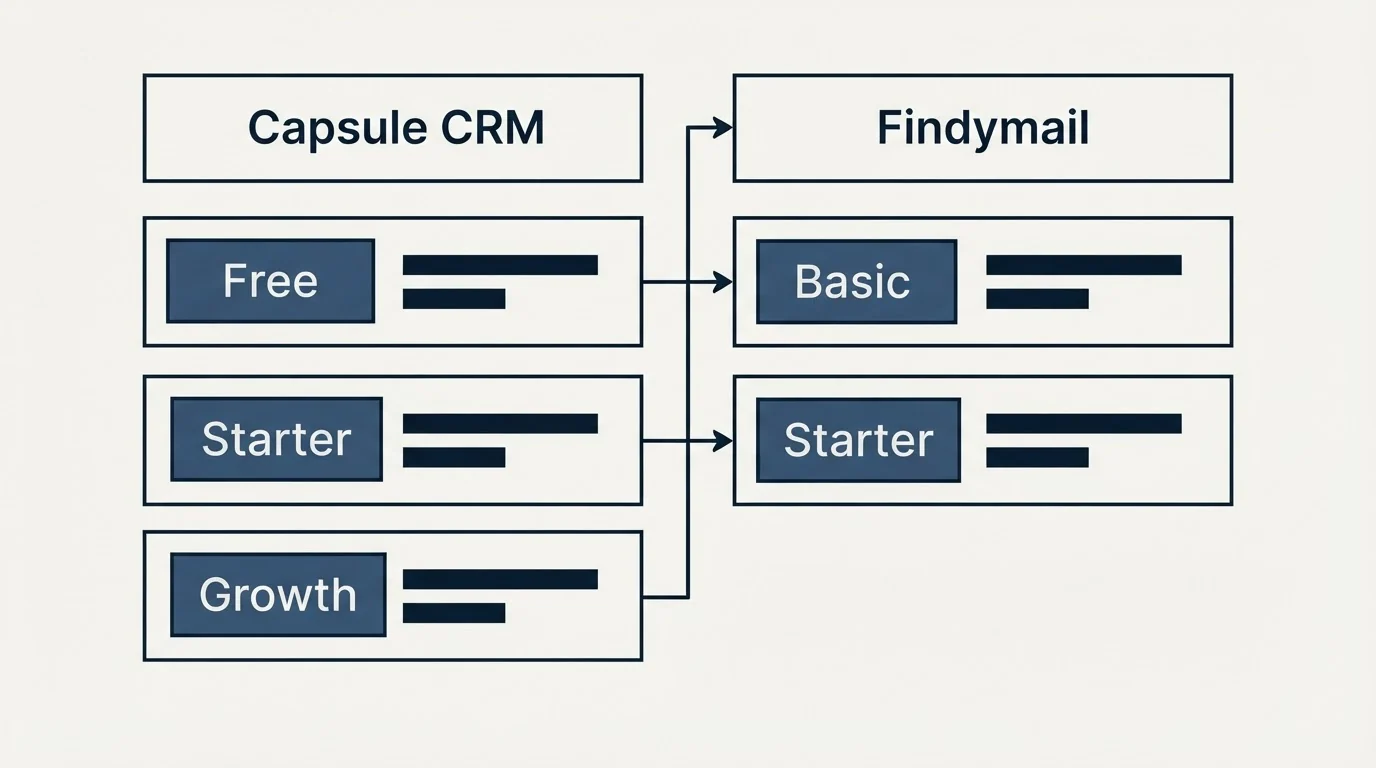 Pricing table: Pricing Comparison (Capsule CRM, Findymail, Free, Basic)