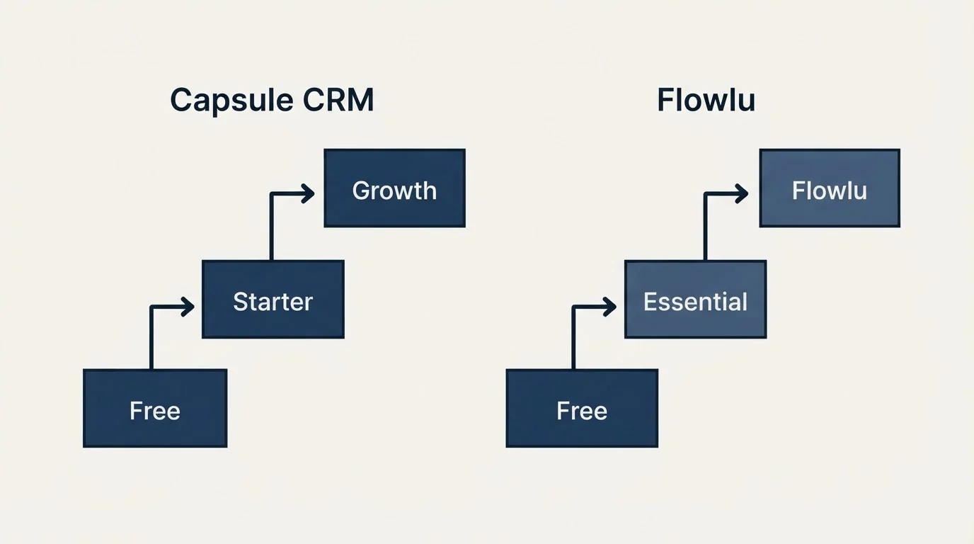 Pricing ladder: Pricing Comparison (Capsule CRM, Flowlu, Free, Starter)
