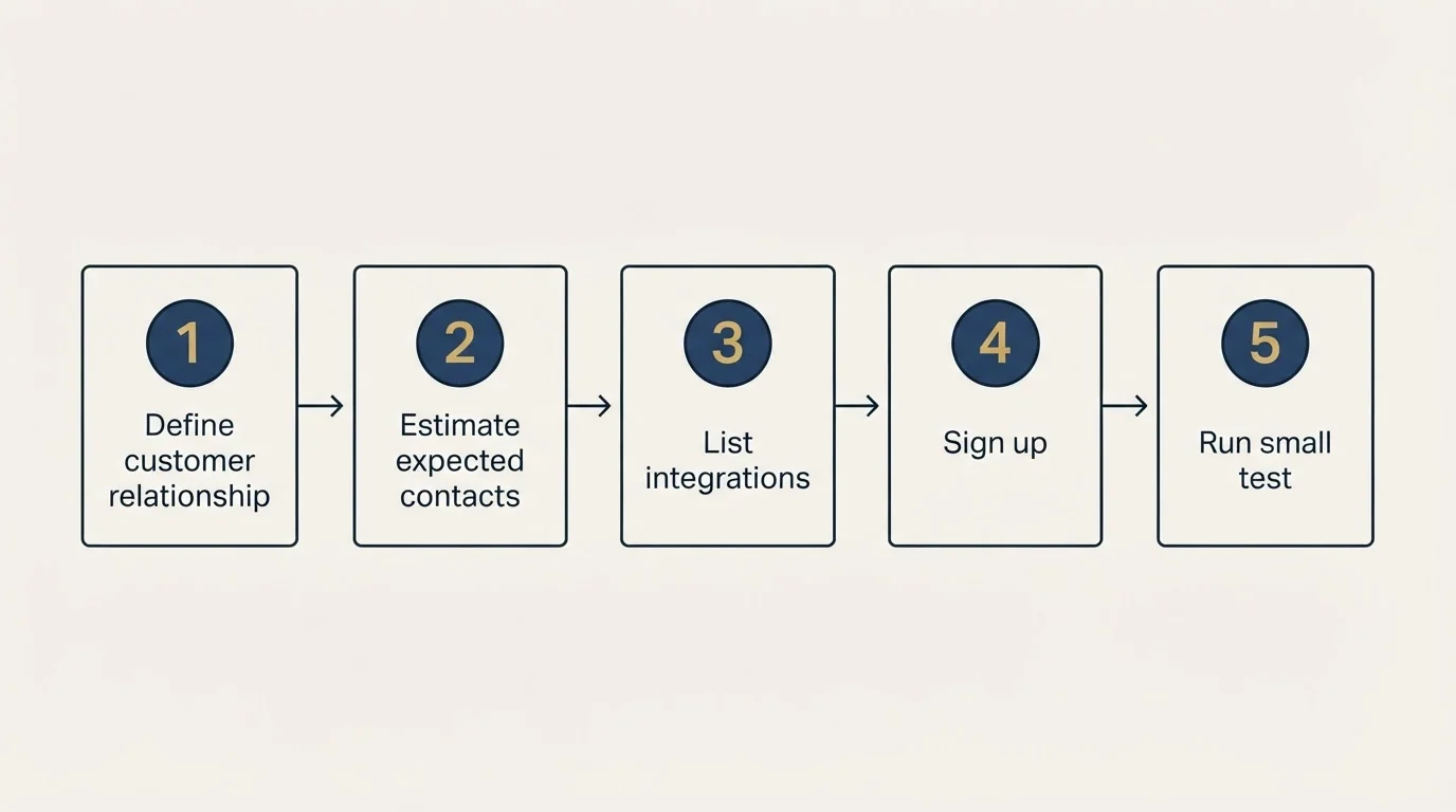 Step sequence: Getting Started Checklist (Define customer relationship, Estimate expected contacts, List integrations, Sign up)