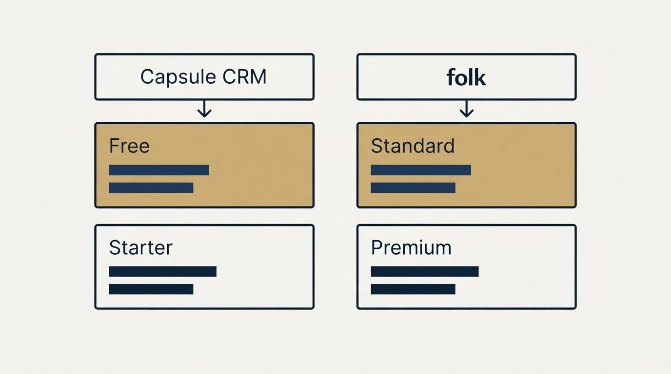 Pricing table: Pricing Comparison (Capsule CRM, folk, Free, Standard)
