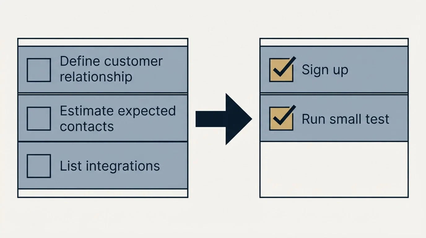 Before-and-after steps: Getting Started Checklist (Define customer relationship, Estimate expected contacts, List integrations, Sign up)