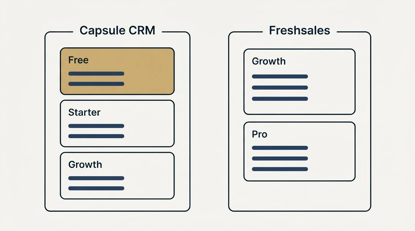 Pricing panels: Pricing Comparison (Capsule CRM, Freshsales, Free, Growth)