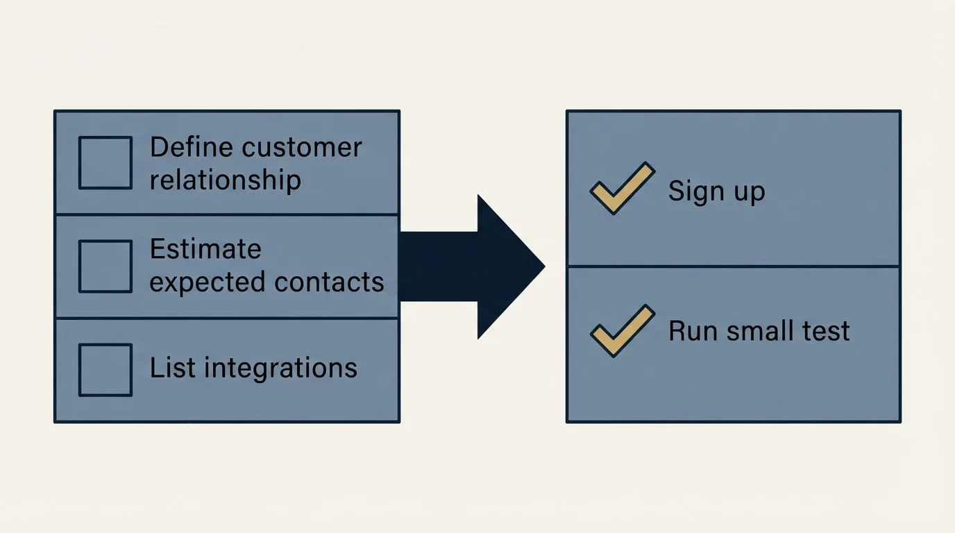 Before-and-after steps: Getting Started Checklist (Define customer relationship, Estimate expected contacts, List integrations, Sign up)