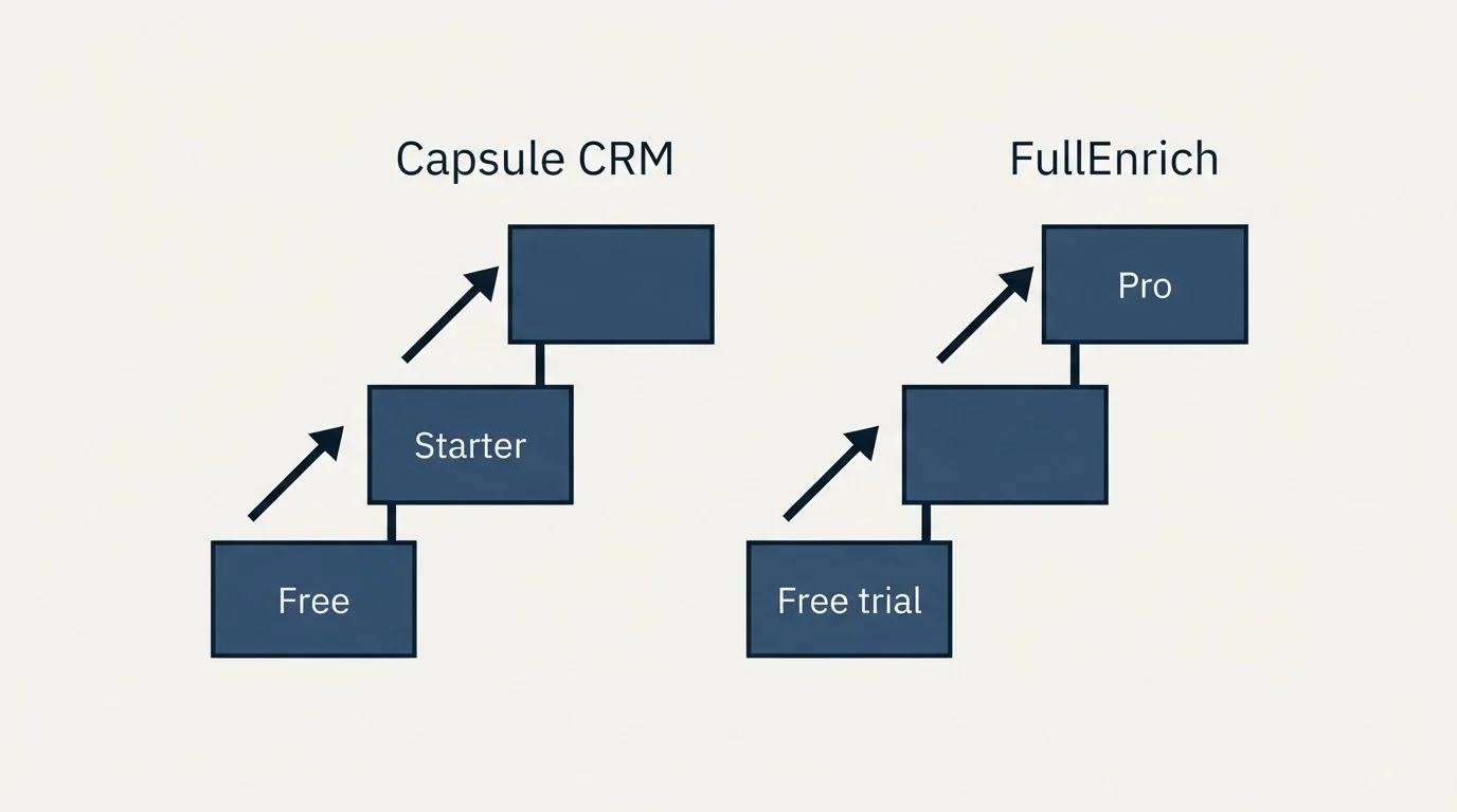 Pricing ladder: Pricing Comparison (Capsule CRM, FullEnrich, Free, Free trial)