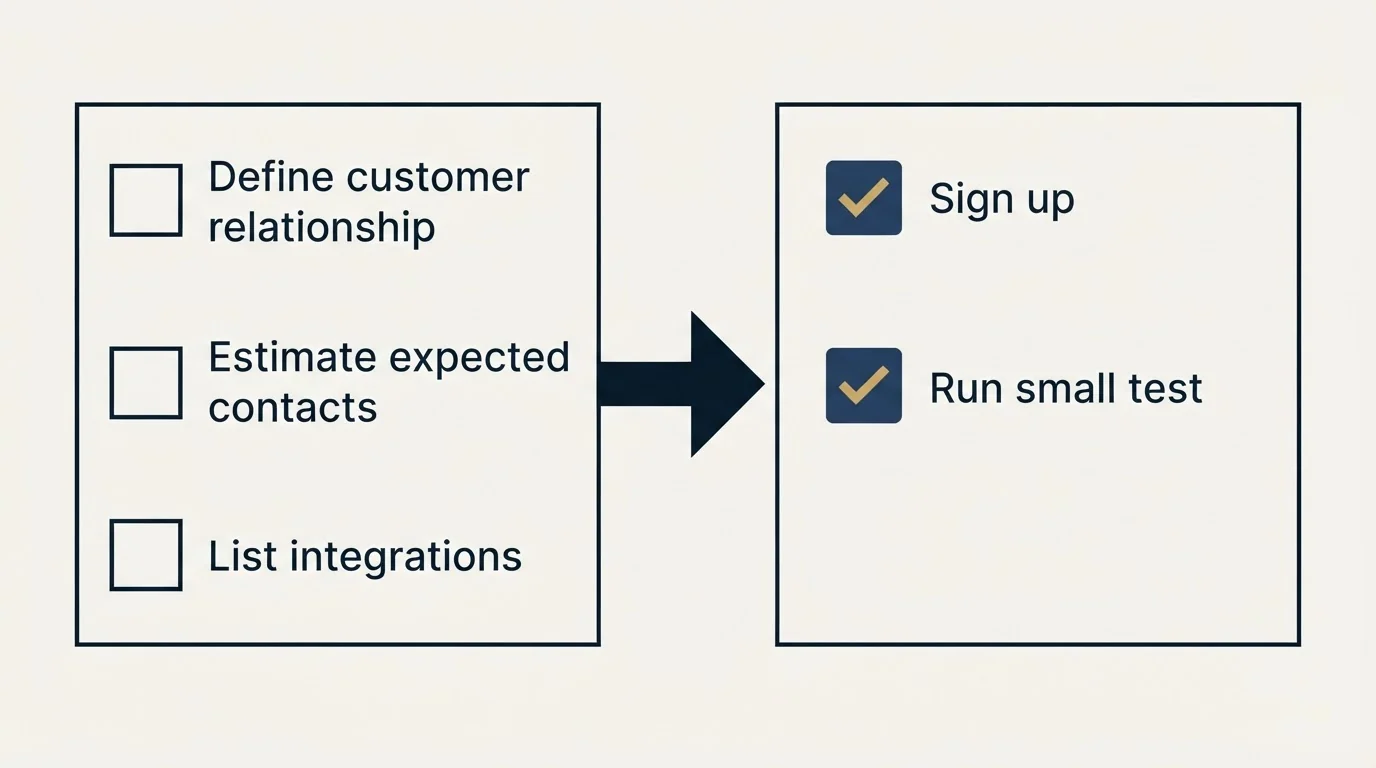Before-and-after steps: Getting Started Checklist (Define customer relationship, Estimate expected contacts, List integrations, Sign up)