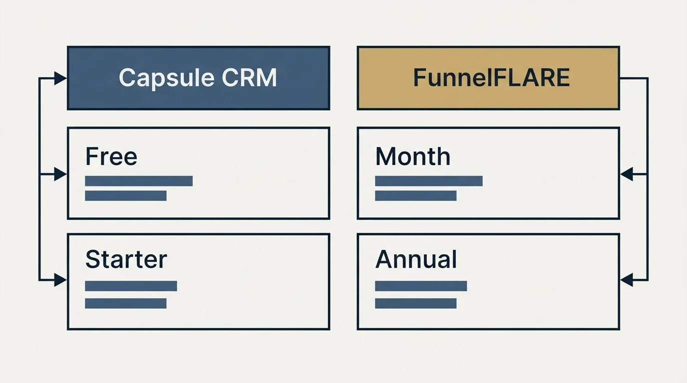 Pricing table: Pricing Comparison (Capsule CRM, FunnelFLARE, Free, Month)